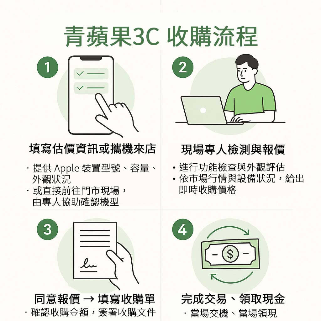 一站搞定Apple裝置收購,支援iPhone、iPad、MacBook、Apple Watch與Apple TV估價。立即查詢、現場交易安心。